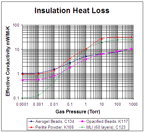 Cryogenic Insulation - CRANE Cryogenics