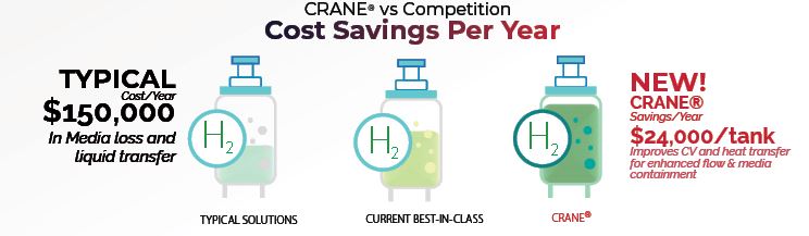 A poster, presenting three tanks with H2. Title: CRANE vs Competition; Cost Savings Per Year. Left side of the poster: TYPICAL Cost/Year $150,000 in Media loss and liquid transfer. Right side of the poster: NEW! Crane Savings/Year $24,000/tank. Improves CV and heat transfer for enhanced flow & media containment.