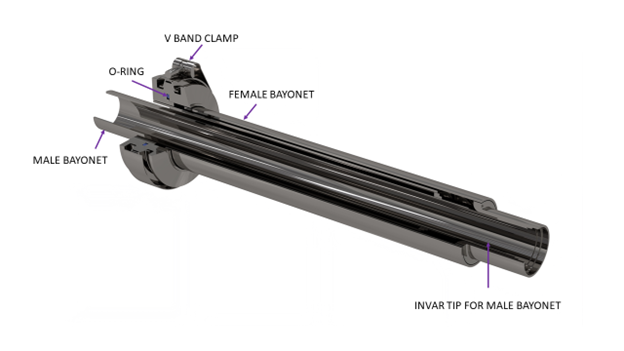 The Pivotal Role of CRANE® CRYOGENICS Bayonets